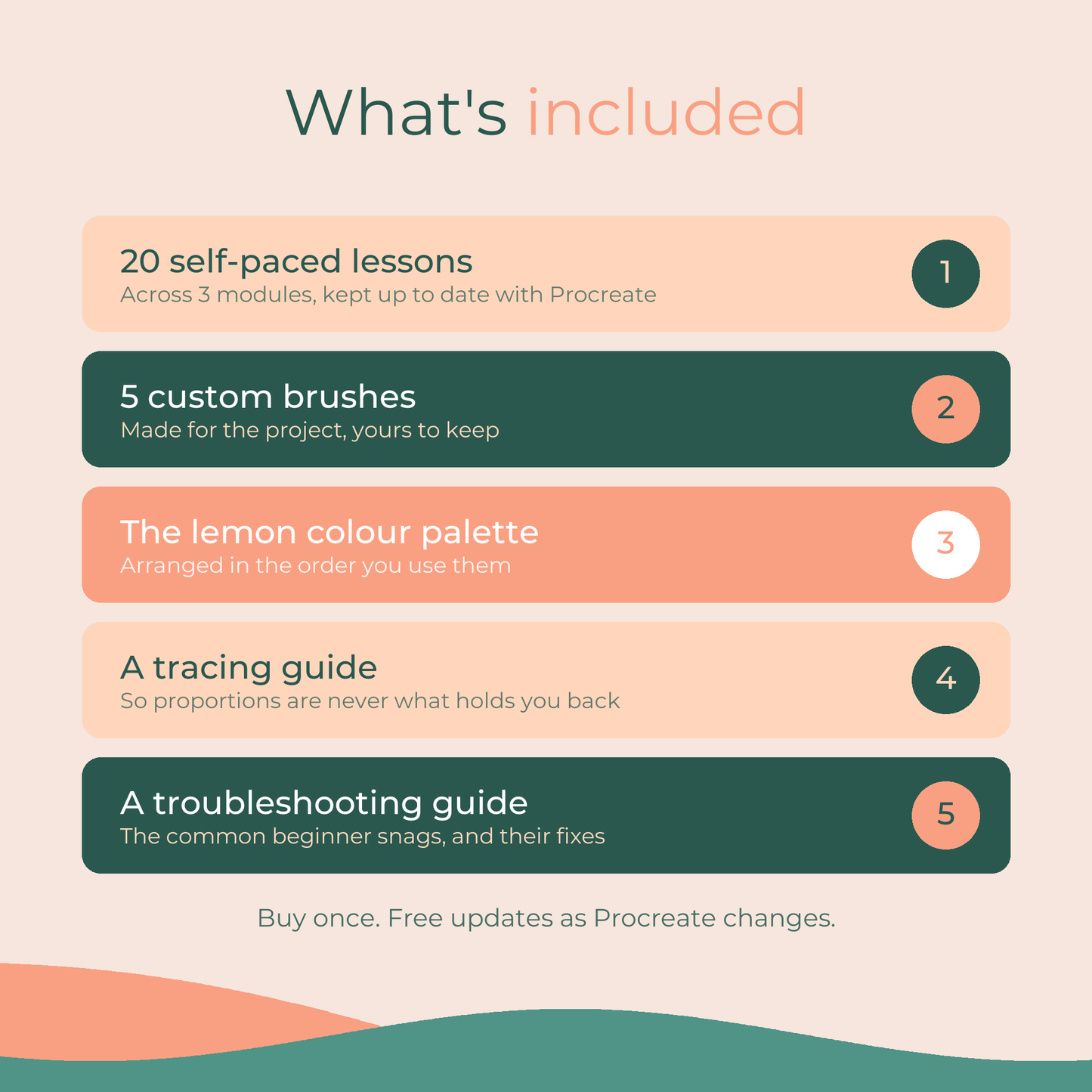 What's included in Procreate Made Simple: 20 self-paced lessons across 3 modules, 5 custom brushes, the lemon colour palette, a tracing guide and a troubleshooting guide. Buy once, with free updates as Procreate changes.
